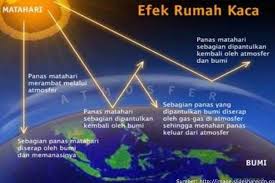 Pengertian Efek Rumah Kaca, Proses ...